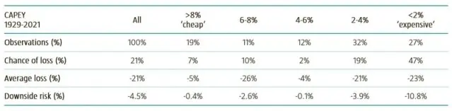 Table 1 | US three-year stock market risk conditional on CAPEY