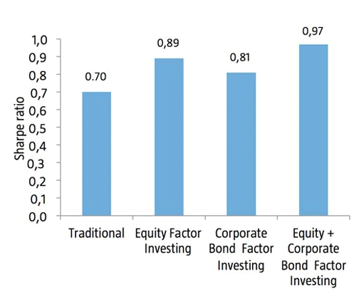 Figure 2: Sharpe ratios multi-asset portfolios over the risk-free rate