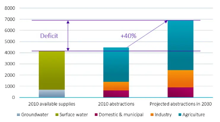 Figura 9 – La demanda de agua supera a la oferta                 