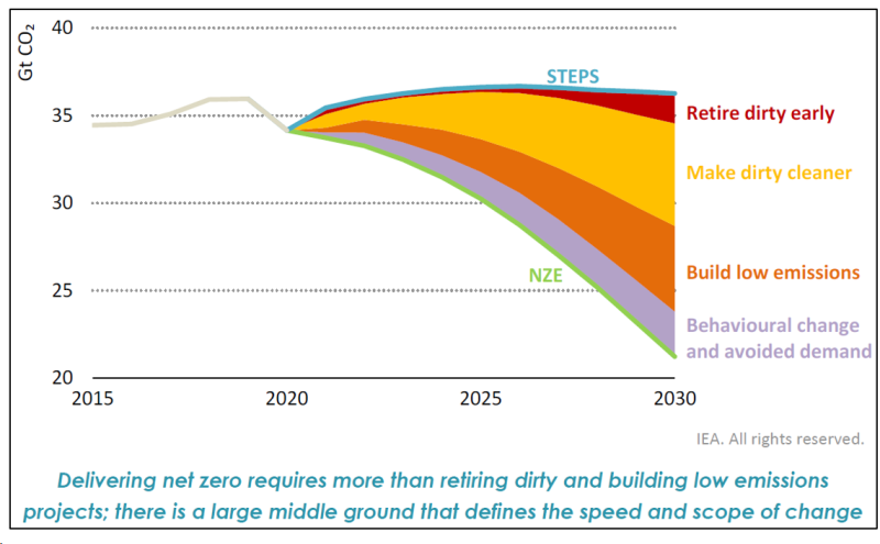 Emissions reductions for net zero emissions (NZE) by 2050 relative to the Stated Policies Scenario (STEPS)