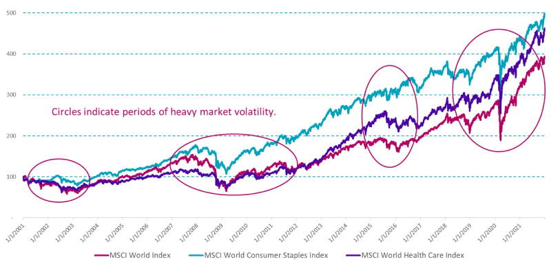 Figure 1 | When market volatility rises, defensive sectors generally outperform