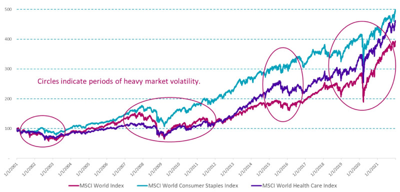 Graphique 1 | Lorsque la volatilité augmente, les secteurs défensifs surperforment généralement le marché
