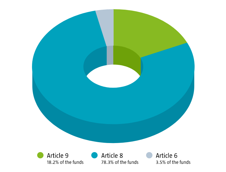 96 % unserer Fonds sind nach Artikel 8 oder