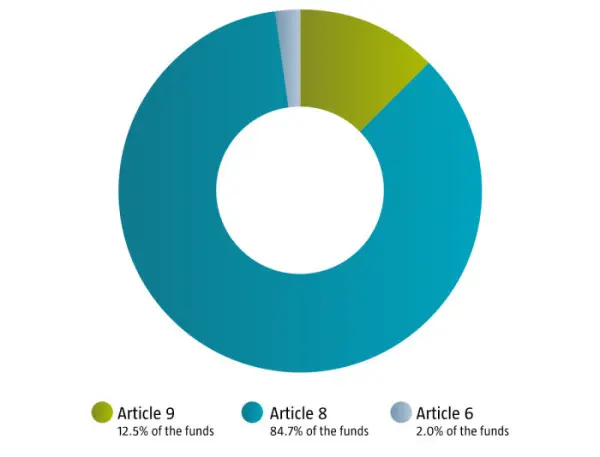 Robeco funds: 98% Article 8 or 9
