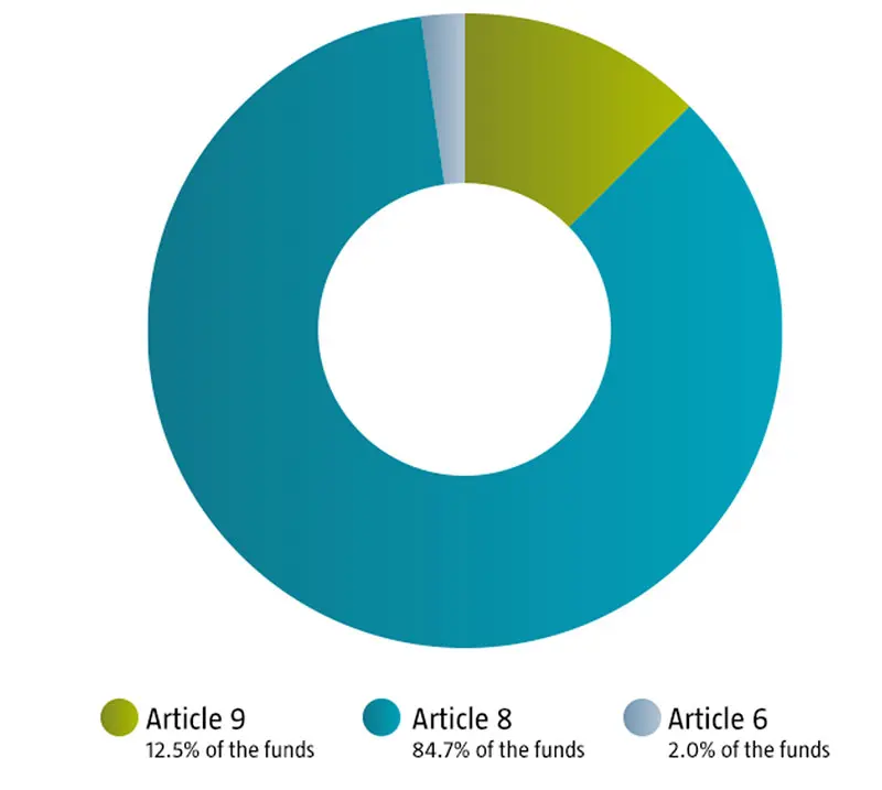 96% of our funds classify as Article 8 or 9