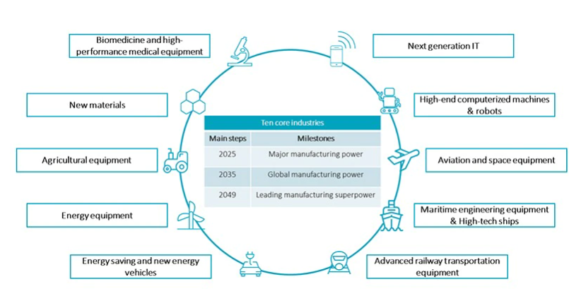 Grafik 1: Die zehn strategischen Industrien für MIC 2025