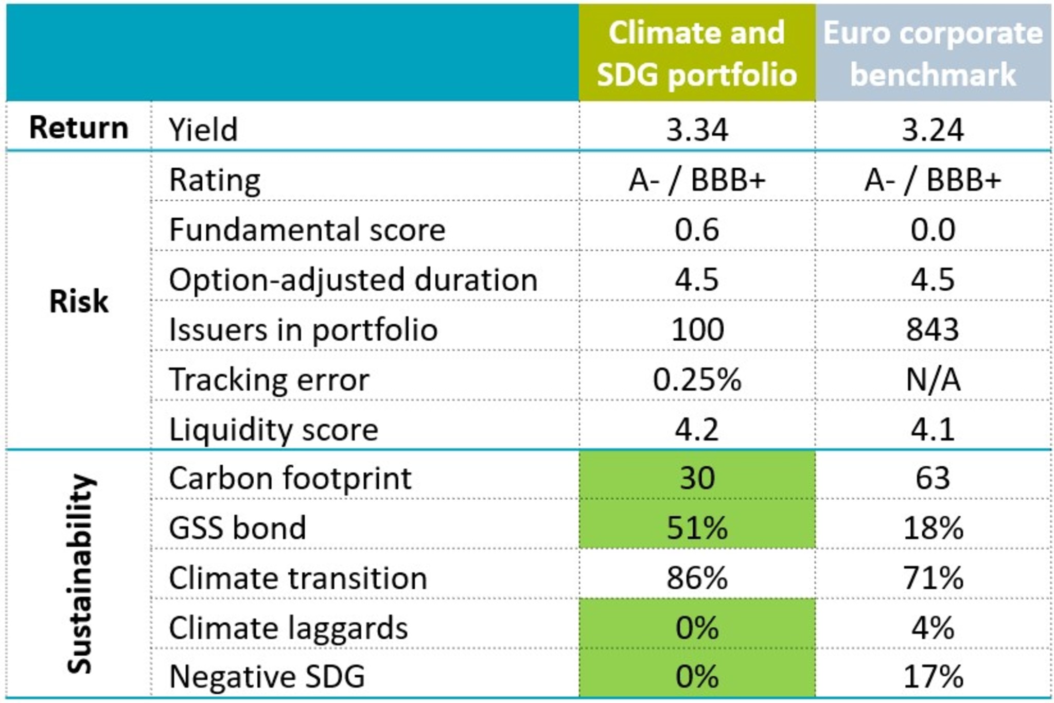 Climate and SDG portfolio vs. benchmark