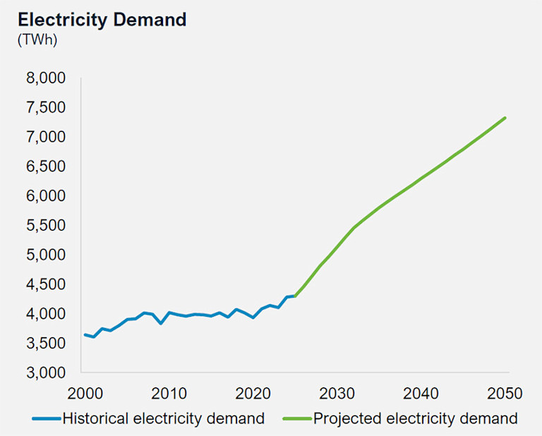 Power demand is surging: Who will benefit from a new electricity ...