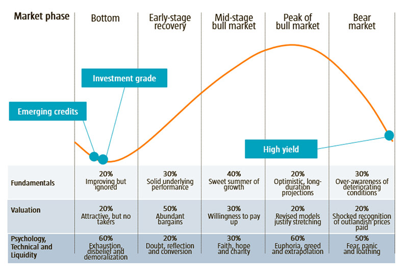 Grafik 1: Der Marktzyklus  