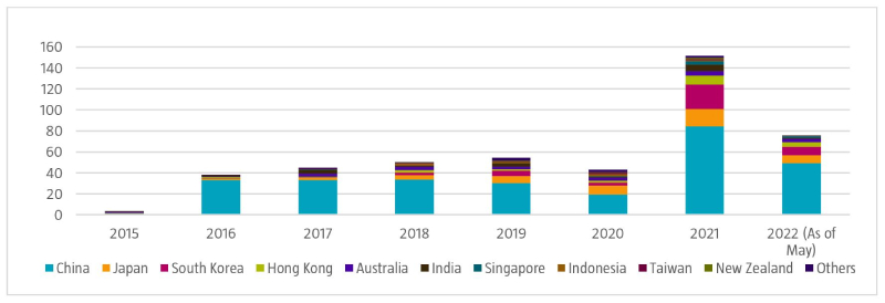 Figure 1 | APAC green bond issuance by country, in USD billion