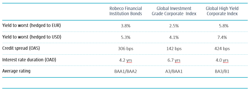 Tabla 1 | Financial Institutions Bonds: Características de la cartera y del índice de referencia 