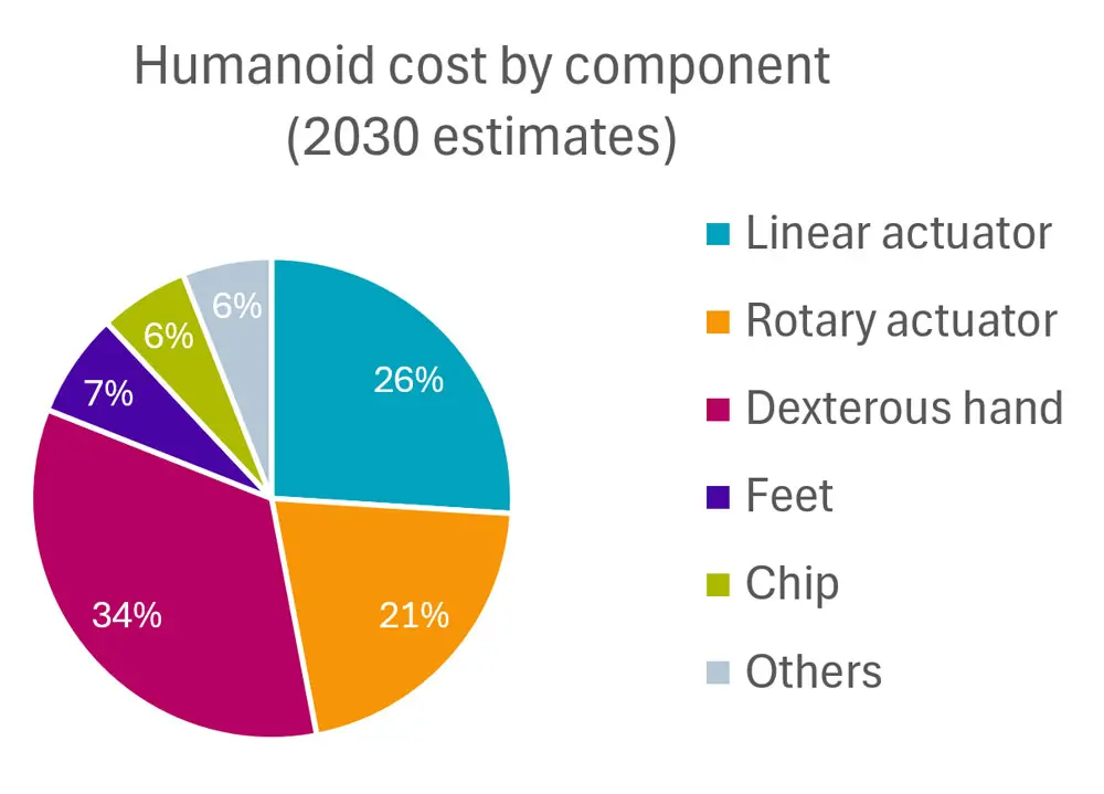 Figure 2 – Dexterity is expensive