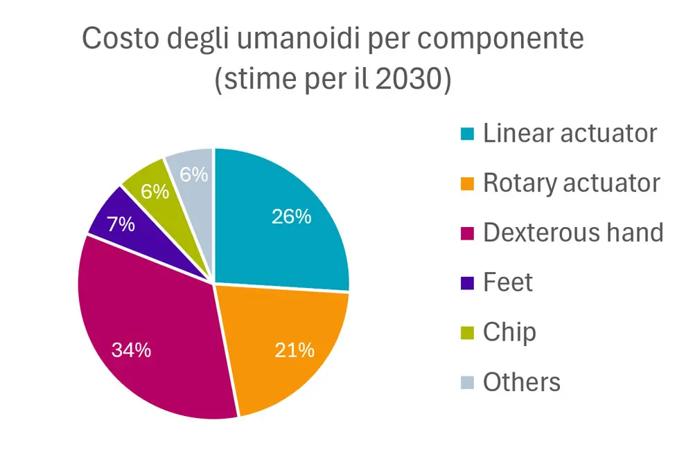 Figura 2 - La destrezza è costosa