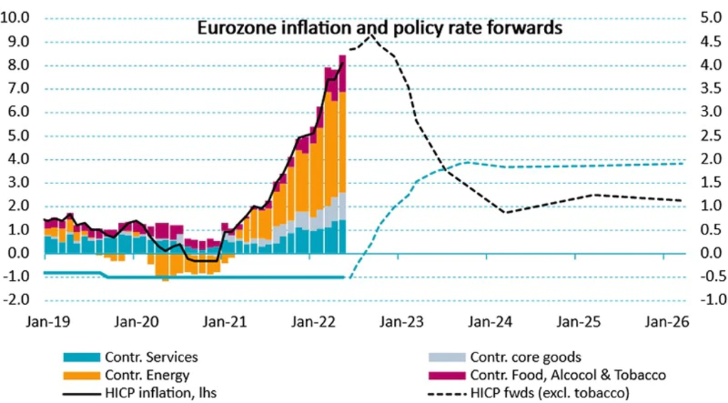 Source: Bloomberg, Robeco