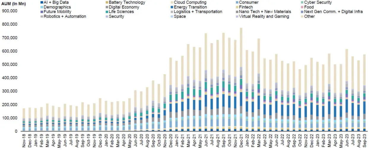 Figura 2 – Flujo mensual de fondos por temas en los últimos cinco años (2019-2023)