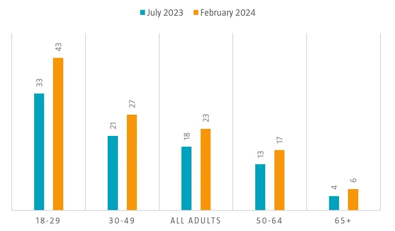 Figure 5: US ChatGPT use by age