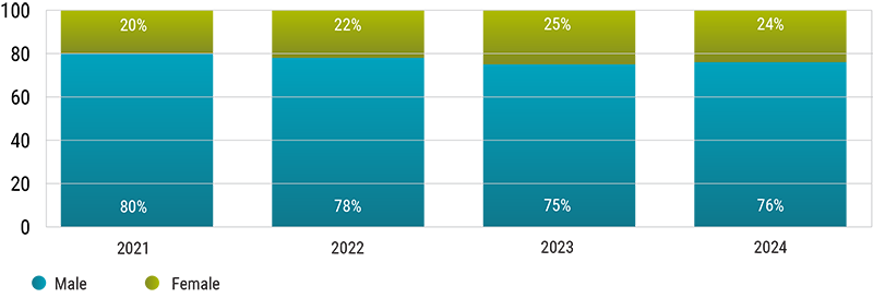 Development ratio male/female senior professionals