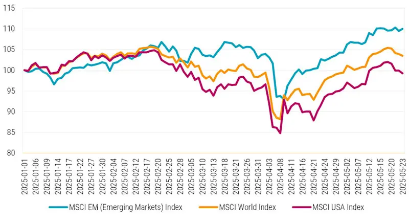 Figure 2 - MSCI EM equities have outperformed in 2025