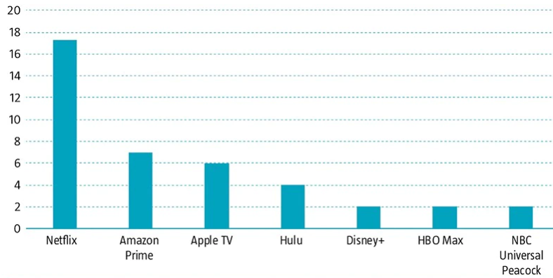 Figure 1: The sinews of streaming wars: estimated content spend for 2020