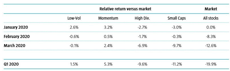 Table 1 | Market and factor returns in Q1 2020