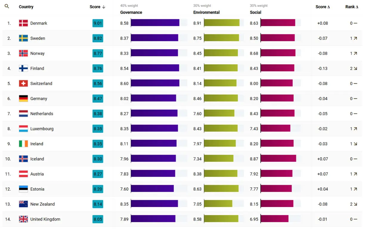 Figure 1 – Superior-scoring countries