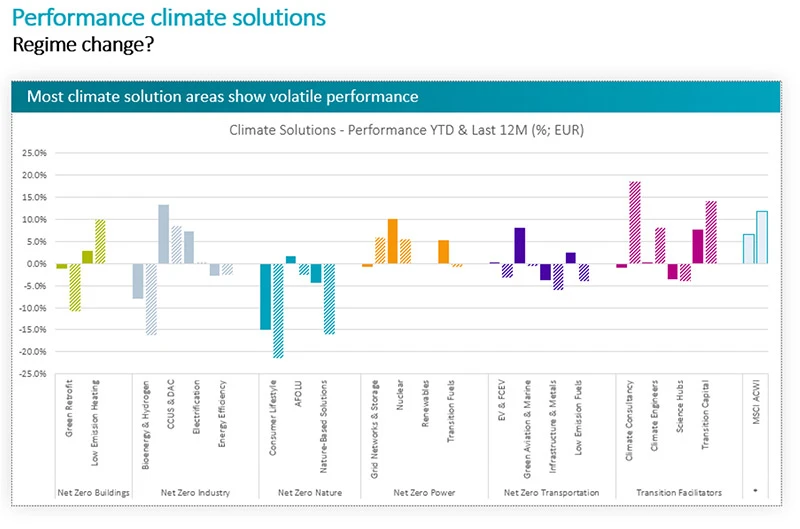 20250715-climate-leaders-outperform-the-laggards-as-solutions-firms-struggle-fig1.jpg