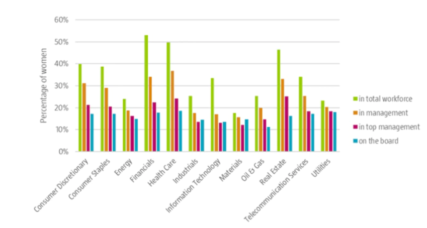 Female representation at different levels by sector in 2018.
