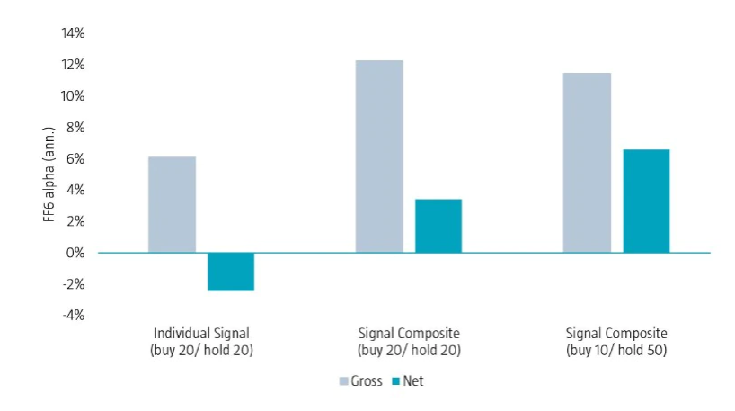 Figure 2 | Fama-French alphas of short-term signals