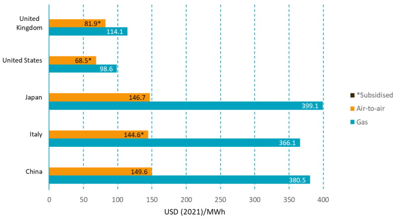 Abbildung 3: Ersparnisse – Wärmepumpen sind in wichtigen Ländern mit Erdgas wettbewerbsfähig  
