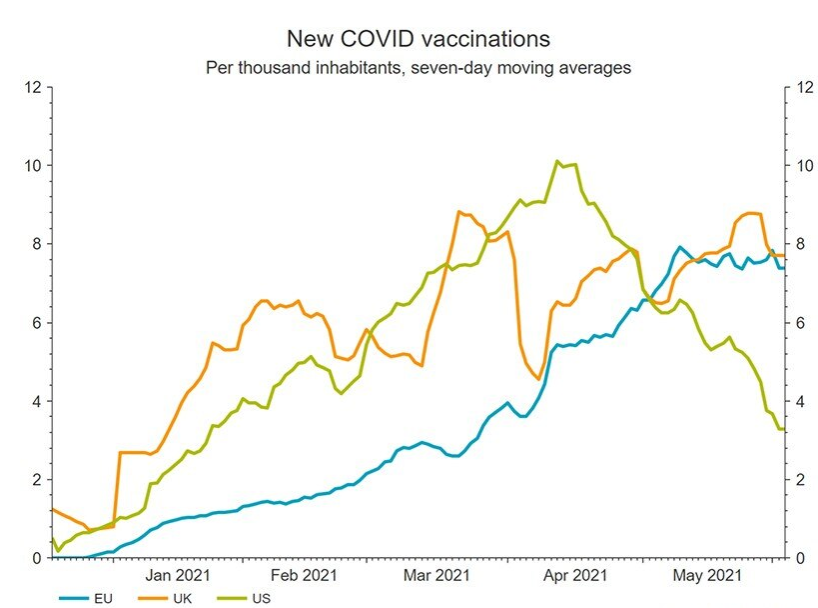 EU vaccination rates compared with the UK and US