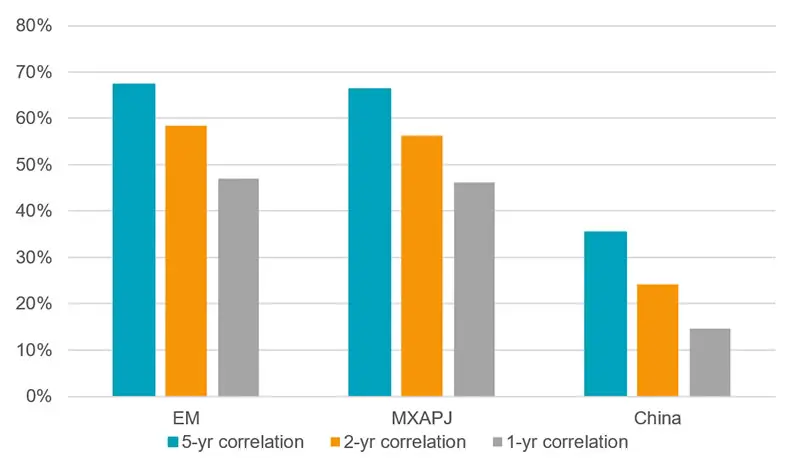 Figure 6: MSCI India correlations with other EM indices are declining