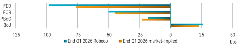Figure 1 – Outlook for central banks’ policy rates