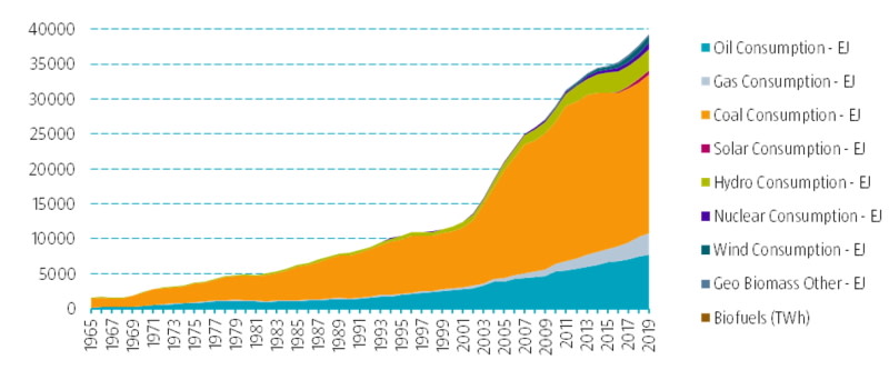Grafik 1: Energieverbrauch in China nach Quellen
