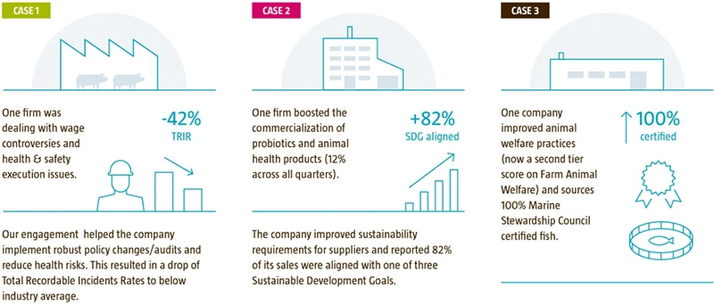 Examples of how engagement has brought improvements in the textiles and food sectors.