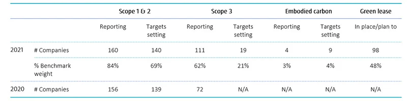 Table  1  | Disclosure of environmental performance, targets, and use of tools to manage GHG emissions 