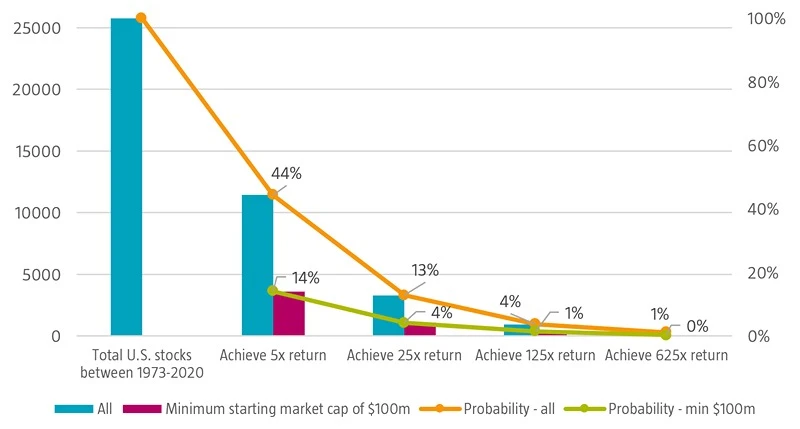 Figure 2: Distribution of US equity market returns between 1973 and 2020