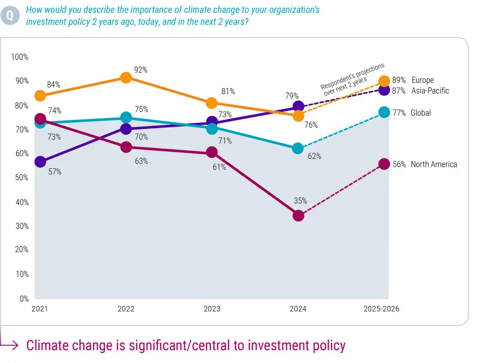 Climate change is increasingly central to investment policy
