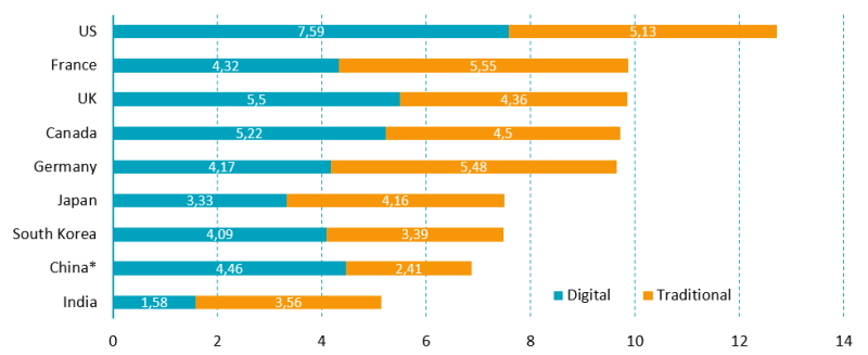 Grafik 2: Durchschnittlicher täglicher Medienkonsum in Stunden und Minuten in ausgewählten Ländern