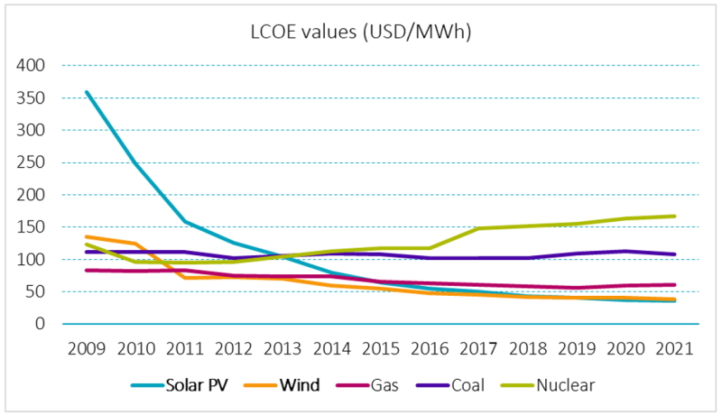 Figure 1 Cheap, clean and sustainable — renewable energy ticks all the boxes 