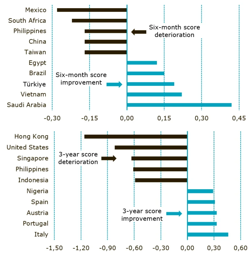 Figure 1 | Pays dont le score ESG a enregistré les gains/pertes les plus élevé(e)s sur six mois et trois ans