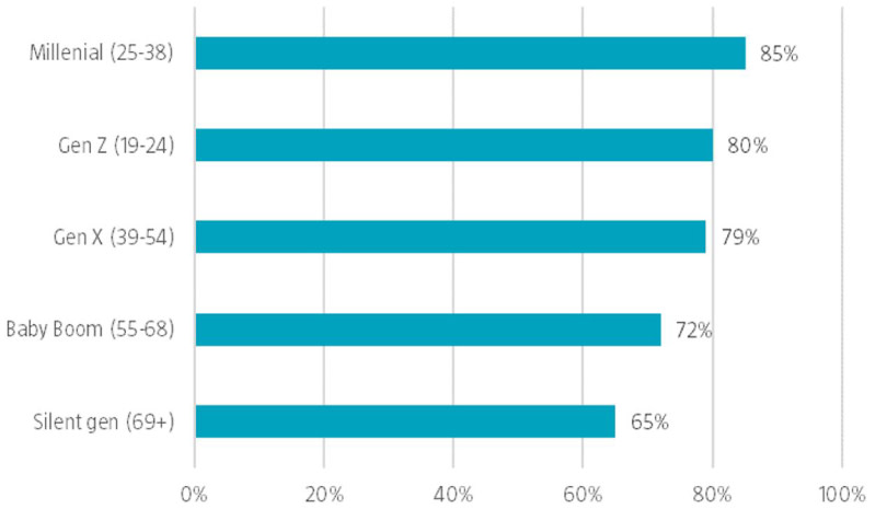  Abbildung 4: Prozentsatz der Verbraucher, die es für äußerst oder sehr wichtig halten, dass Unternehmen Programme zur Verbesserung der Umwelt umsetzen
