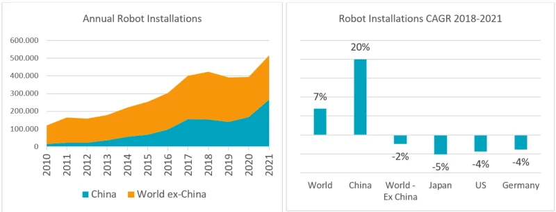 Figures 2a and 2b: China’s appetite for robots has outpaced global markets