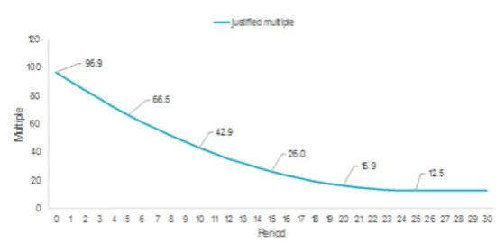 The multiple trajectory of a fictitious company through time