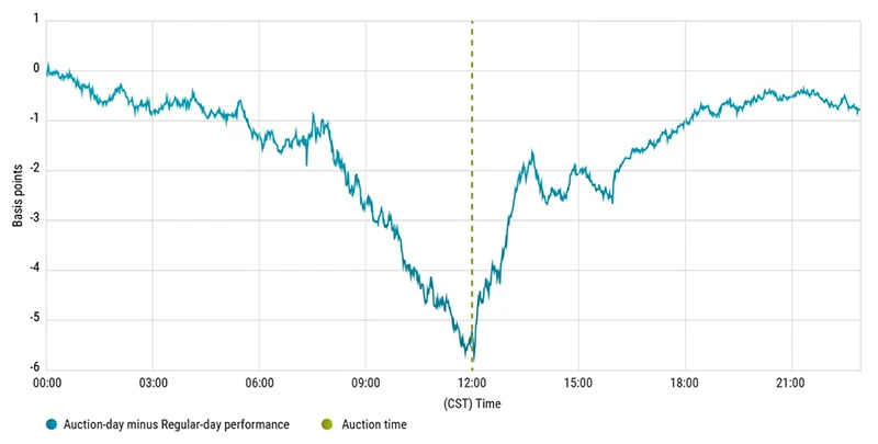 Quant chart: US Treasuries up for auction | Robeco Global