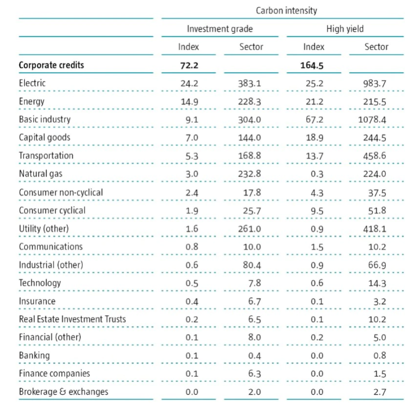 The carbon intensities of developed market corporate bond sectors