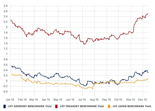 10-Year government bond yields (1yr)