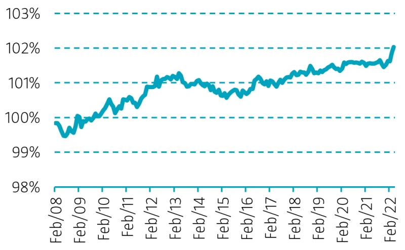 Figure 2 | Cumulative performance of government bond selection based on nowcast, 2008-2022