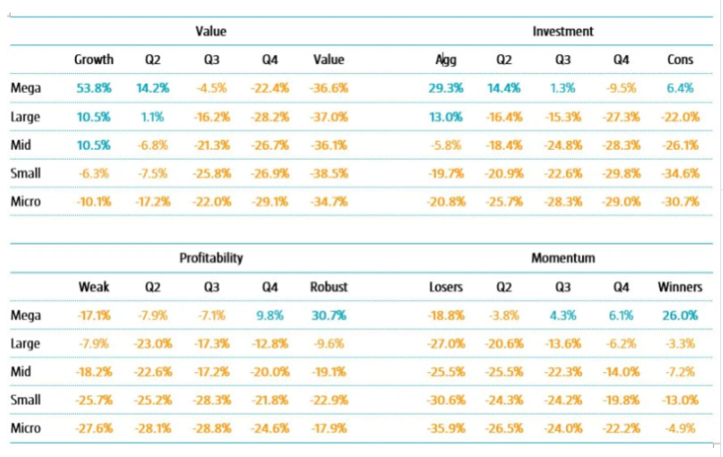 Table 1 | Backtested cumulative market-relative performance 5x5 sorted portfolios, June 2018 to August 2020, global developed markets