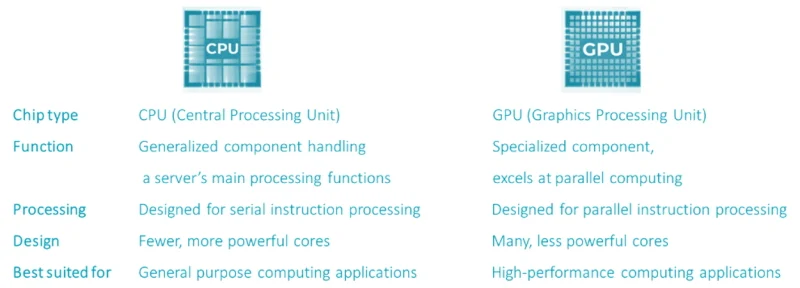 Figure 1 - Core comparison – CPUs vs GPUs 