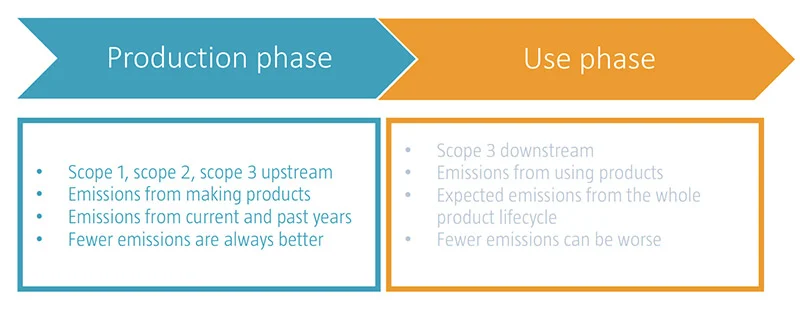 Figure 2: Company emissions can be broken down into a production and use phase